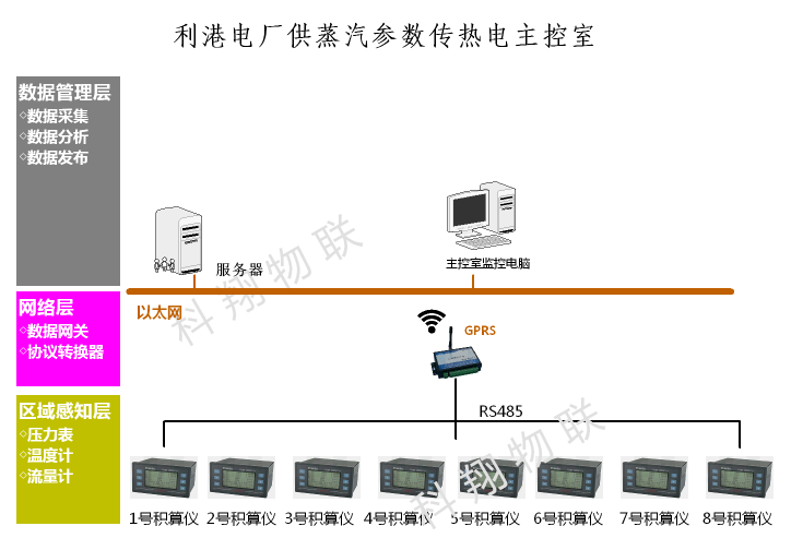 利港電廠供蒸汽參數(shù)傳熱電主控室.png