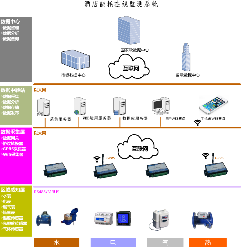 酒店能耗監(jiān)測 能耗在線監(jiān)測系統(tǒng).png