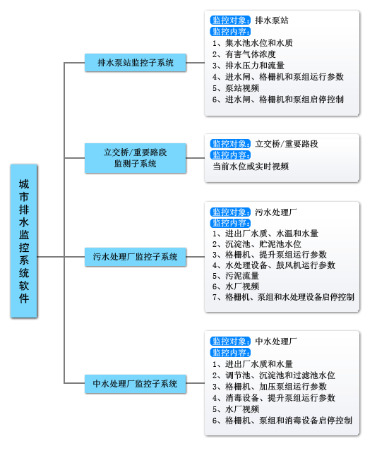 排水監(jiān)測|雨水排水監(jiān)測控制|排水無線監(jiān)測|城市雨污水排放監(jiān)測|排水自動化控制|排水?dāng)?shù)字化管理