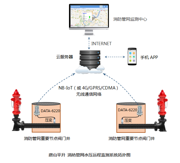 消防管網(wǎng)水壓遠(yuǎn)程監(jiān)測(cè)系統(tǒng)拓?fù)鋱D——唐山平升電子技術(shù)開發(fā)有限公司