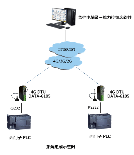 4g dtu在企業(yè)自動化設備遠程監(jiān)測系統(tǒng)中的應用系統(tǒng)拓撲圖