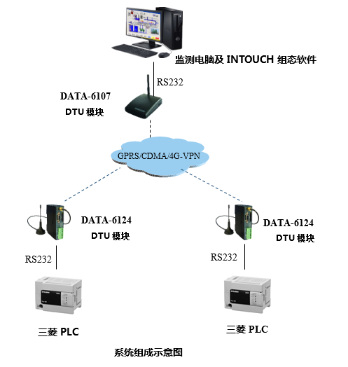 PLC遠程監(jiān)控系統(tǒng)拓撲圖