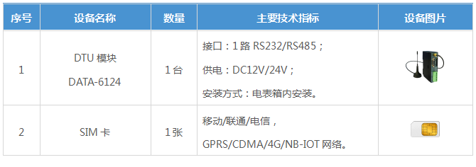 PLC無線通訊子站主要設備組成